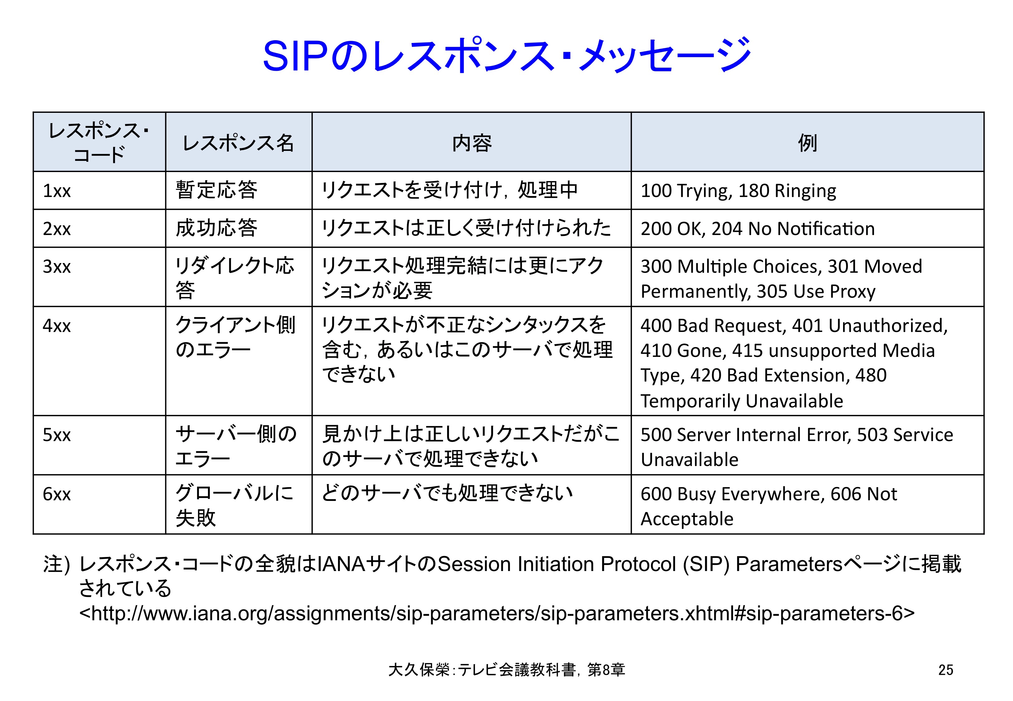 図8-25 SIPのレスポンス・メッセージ