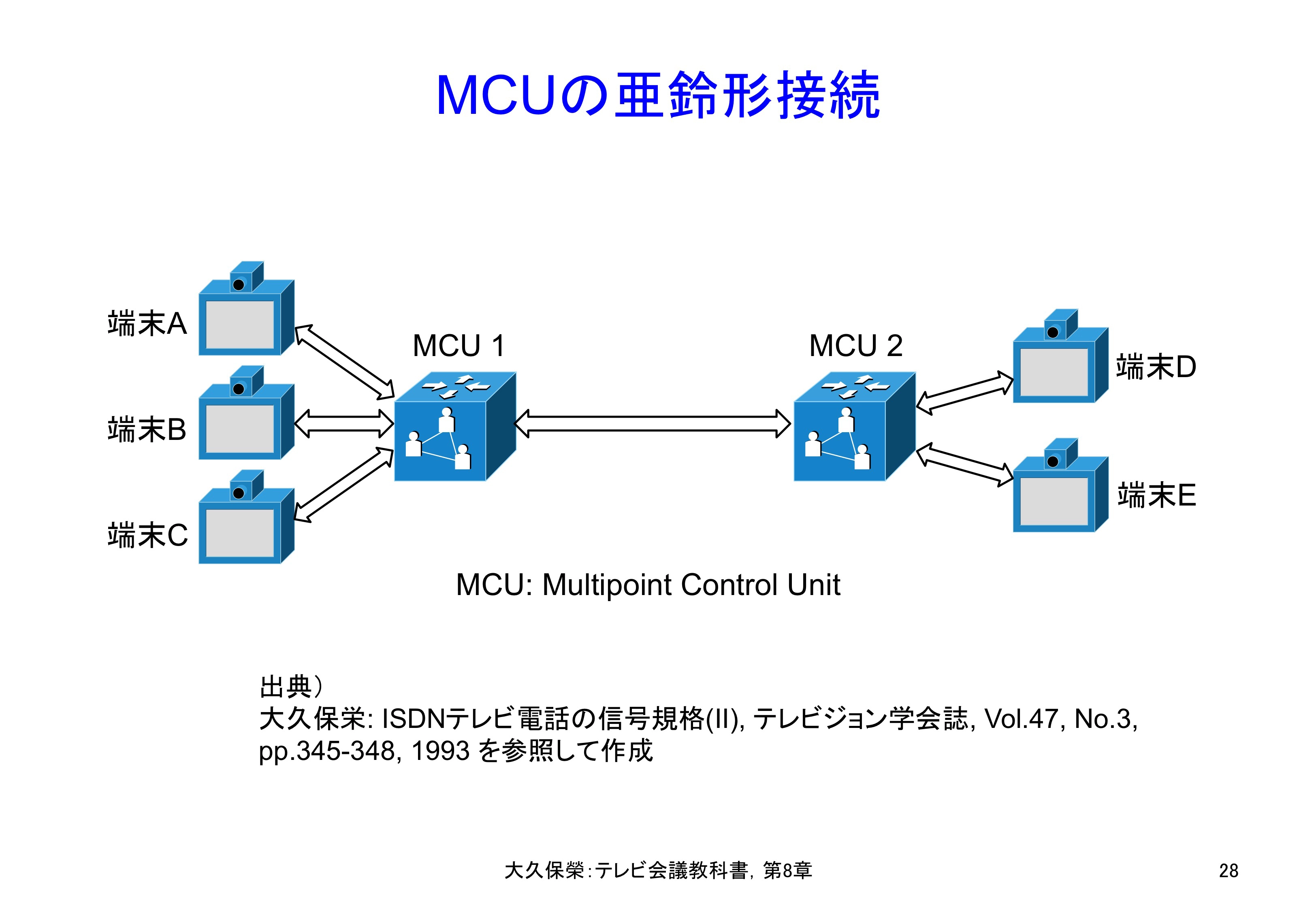 図8-28 MCUの亜鈴形接続