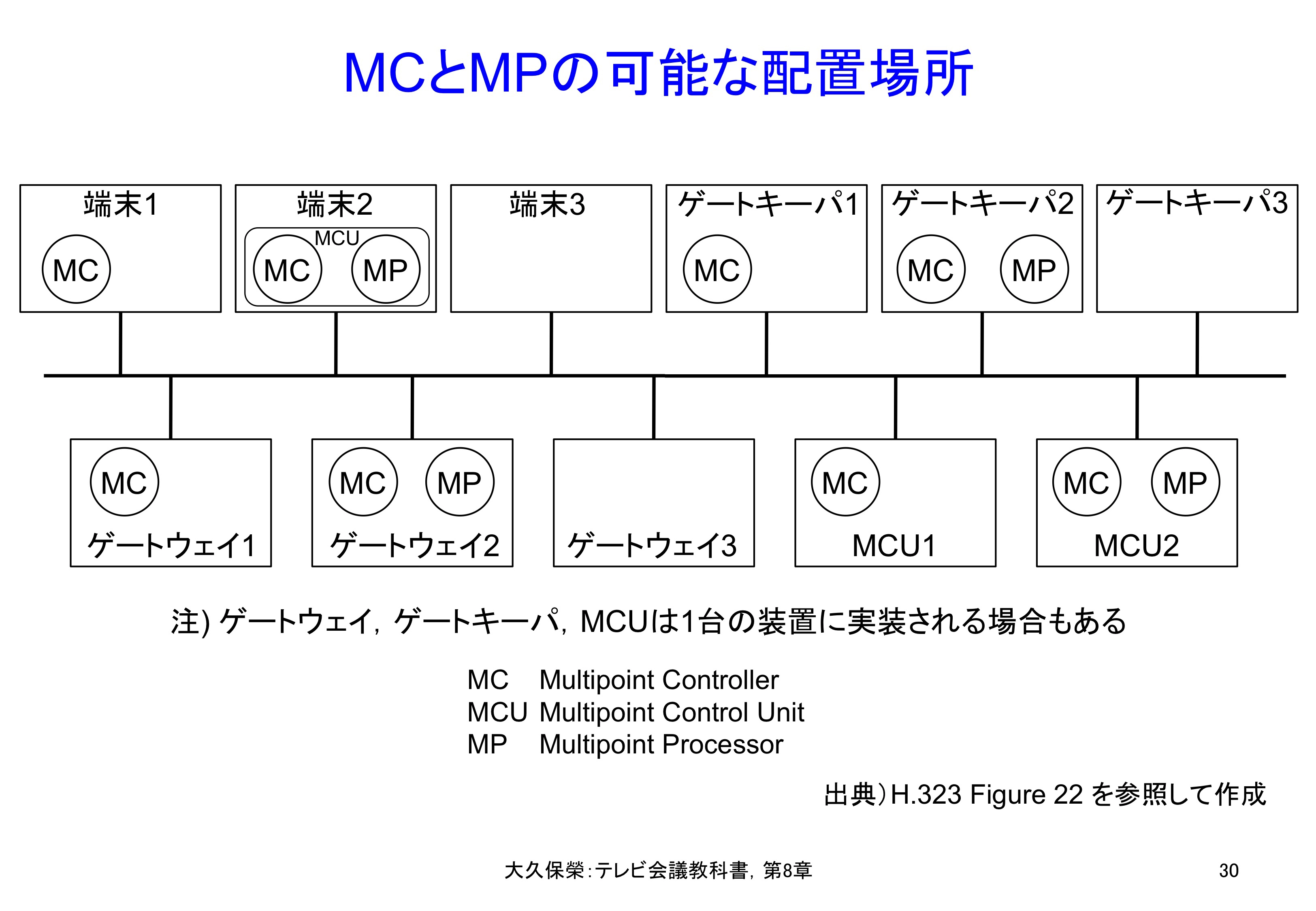 図8-30 MCとMPの可能な配置場所