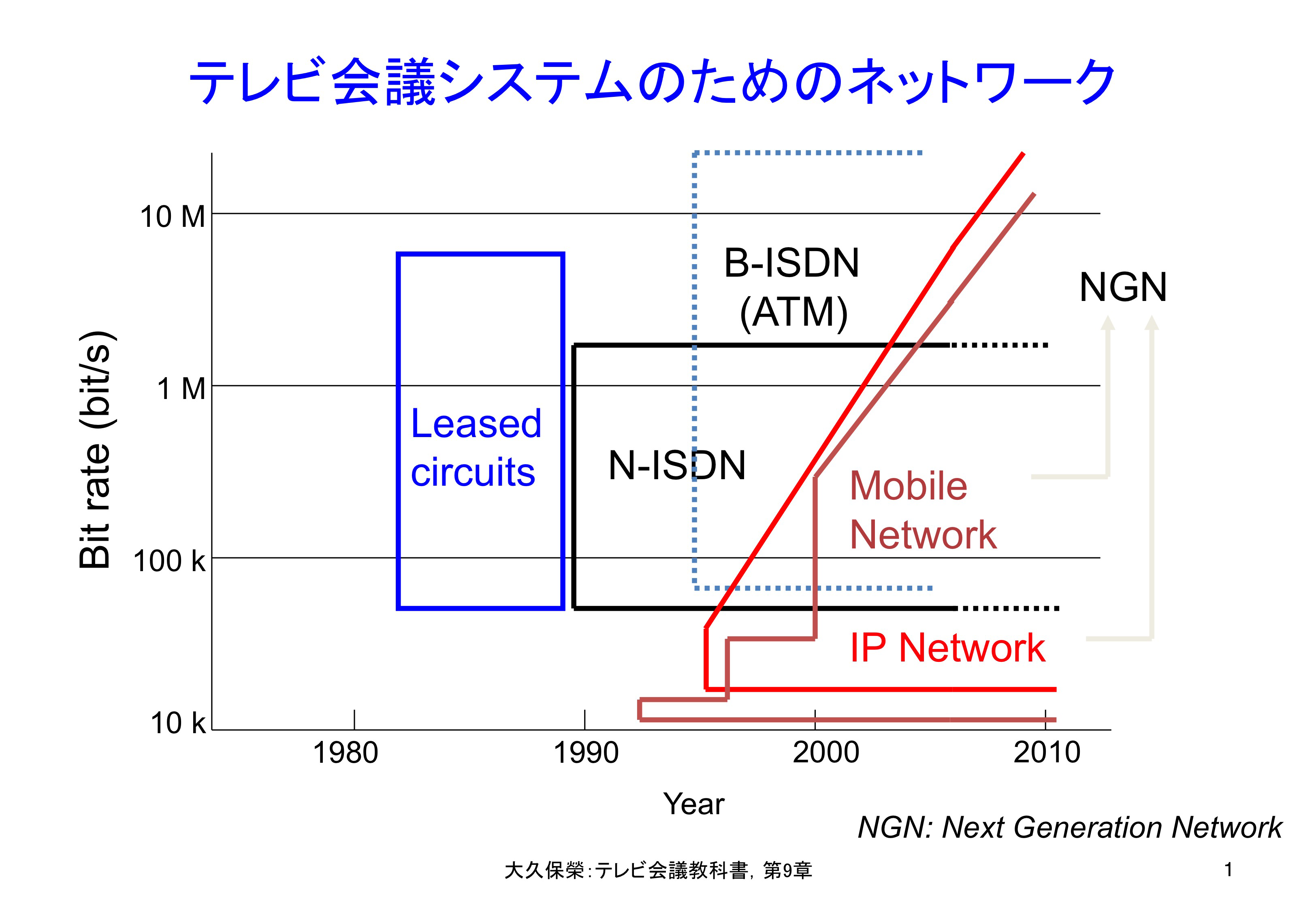 図9-1 テレビ会議システムのためのネットワーク
