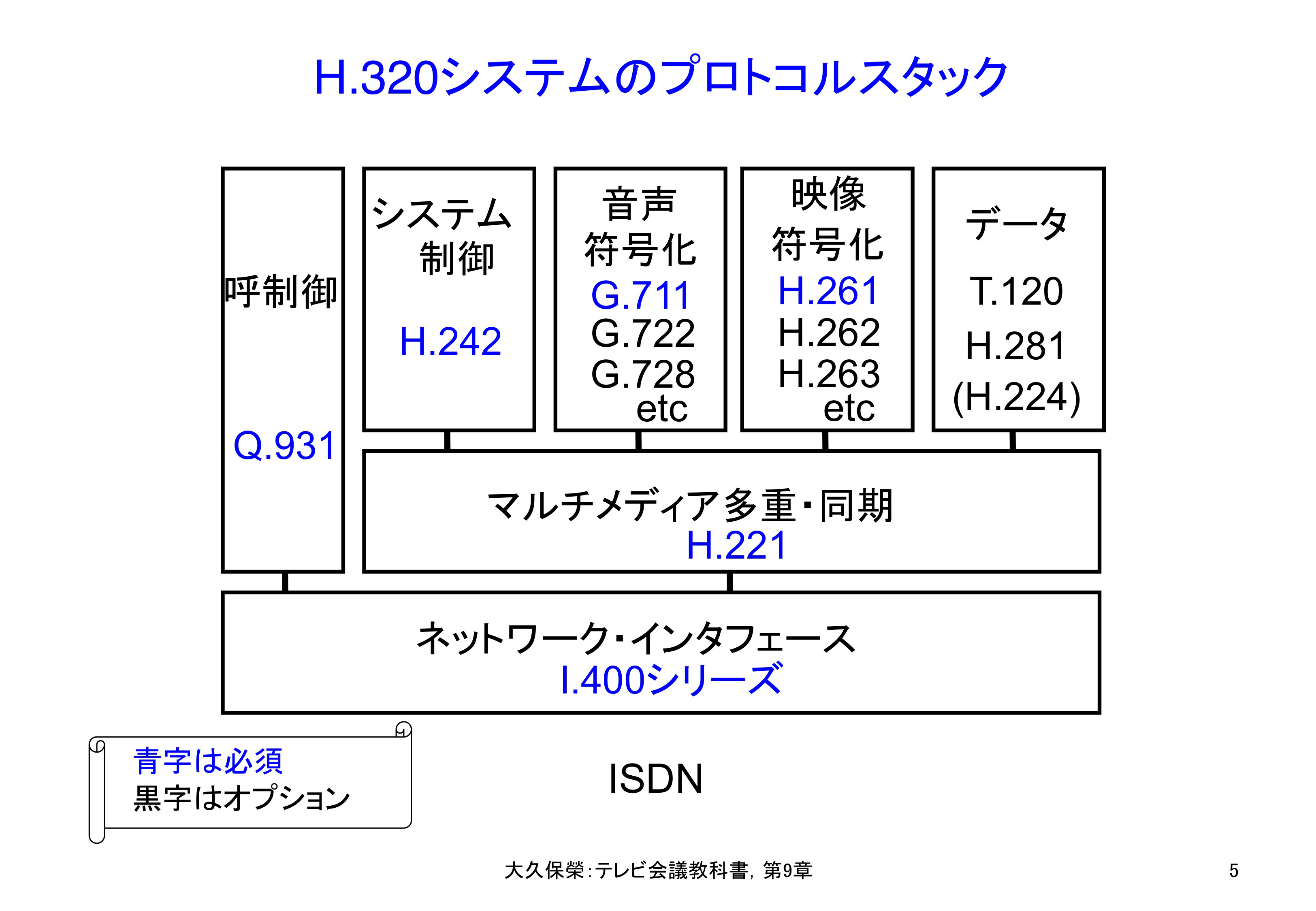 図9-5 H.320システムのプロトコルスタック