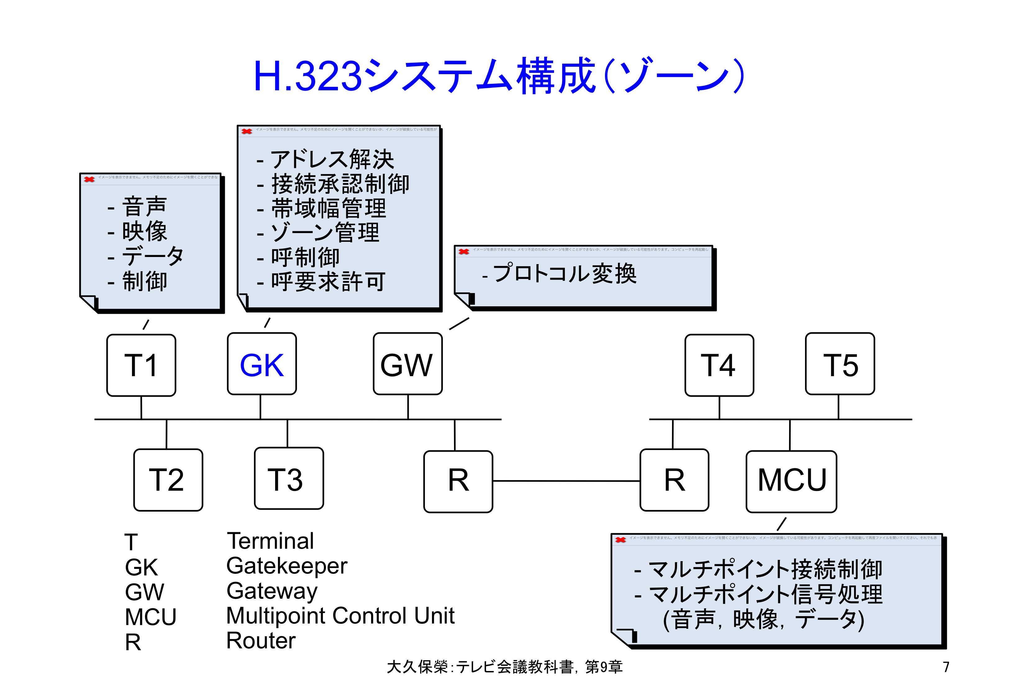 図9-7 H.323システム構成（ゾーン）