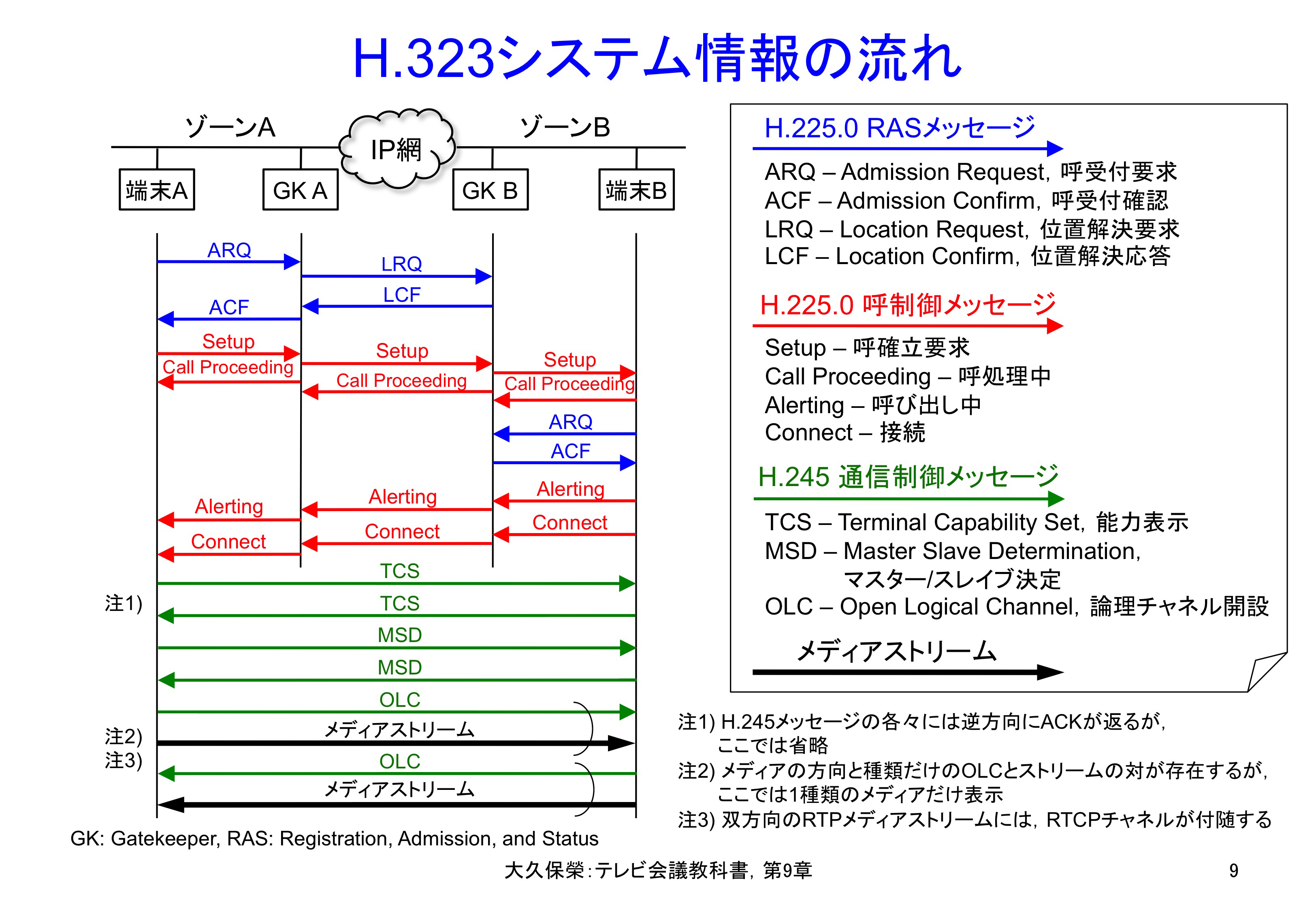 図9-9 H.323システム情報の流れ