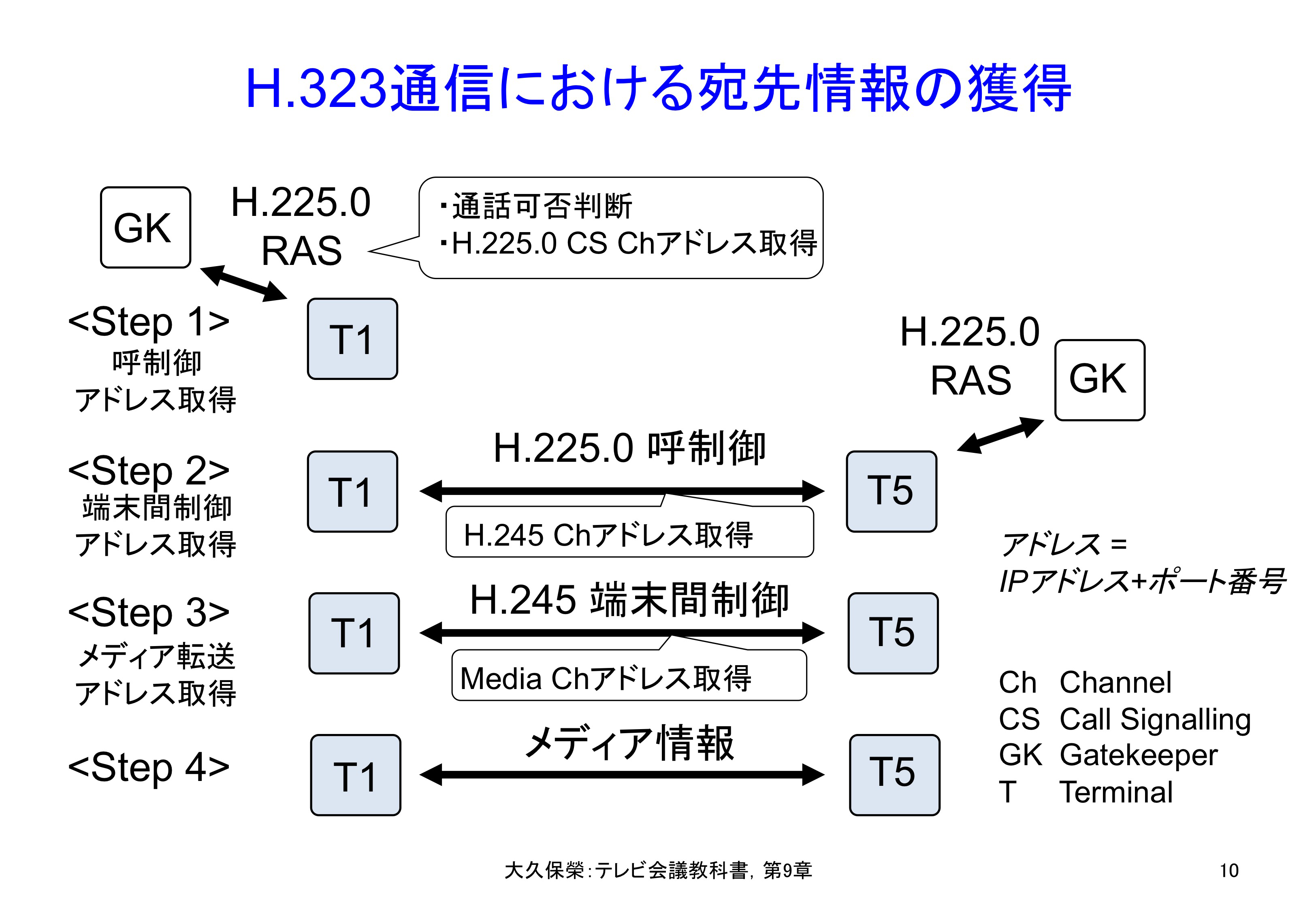 図9-10 H.323通信における宛先情報の獲得