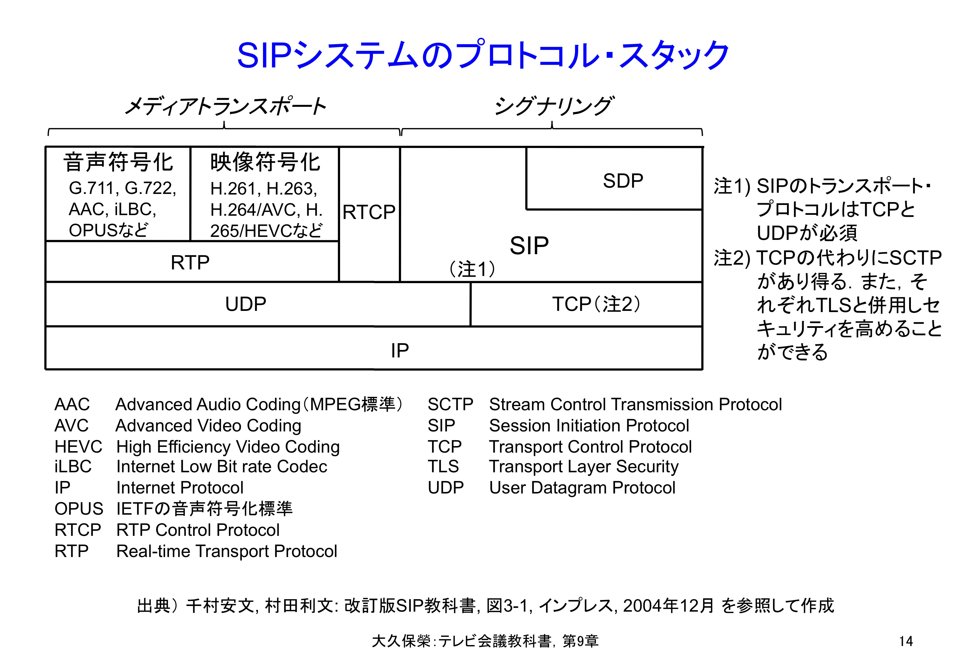 図9-14 SIPシステムのプロトコル・スタック