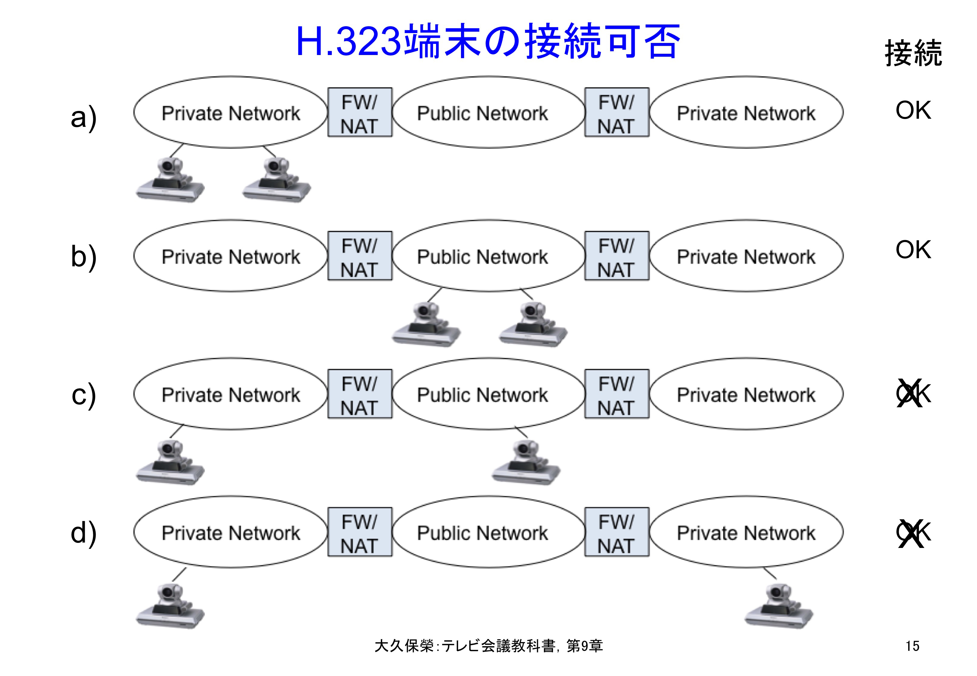図9-15 H.323端末の接続可否