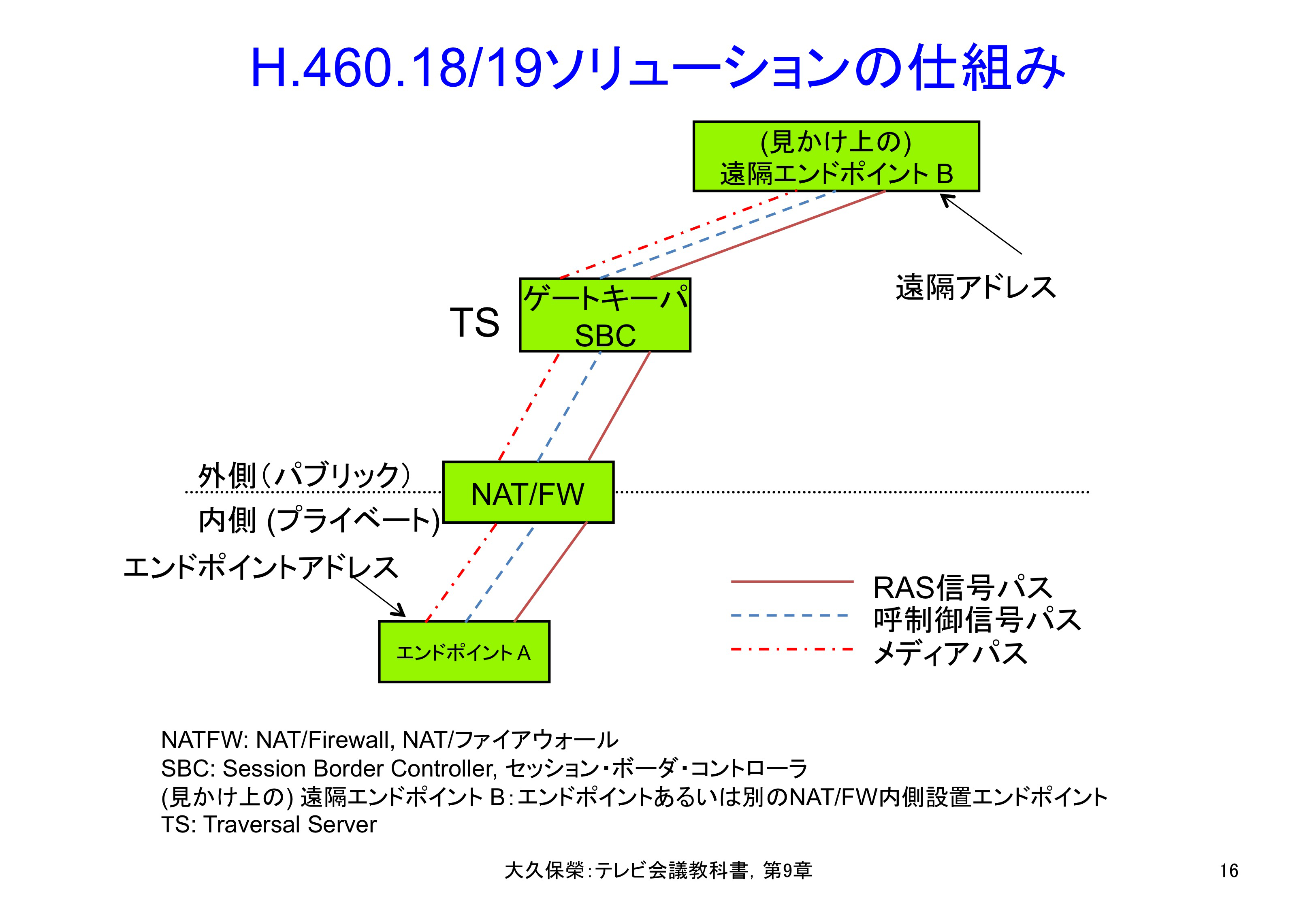 図9-16 H.460.18/19ソリューションの仕組み