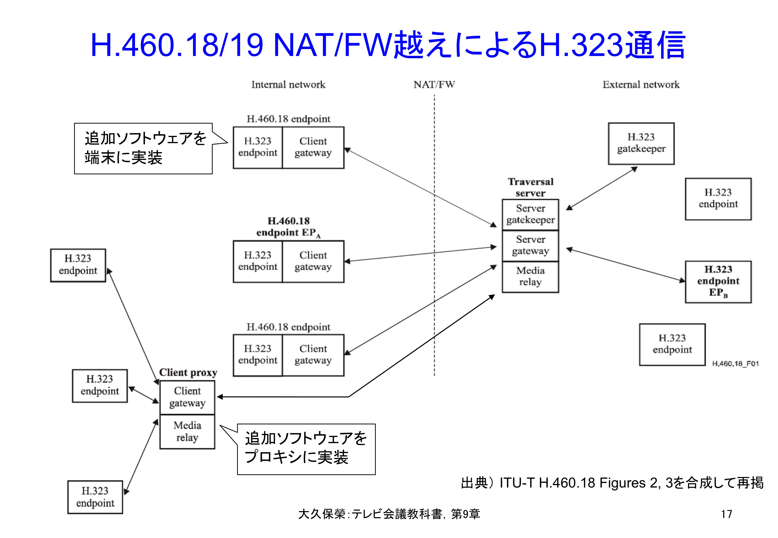 図9-17 H.460.18/19 NAT/FW越えによるH.323通信