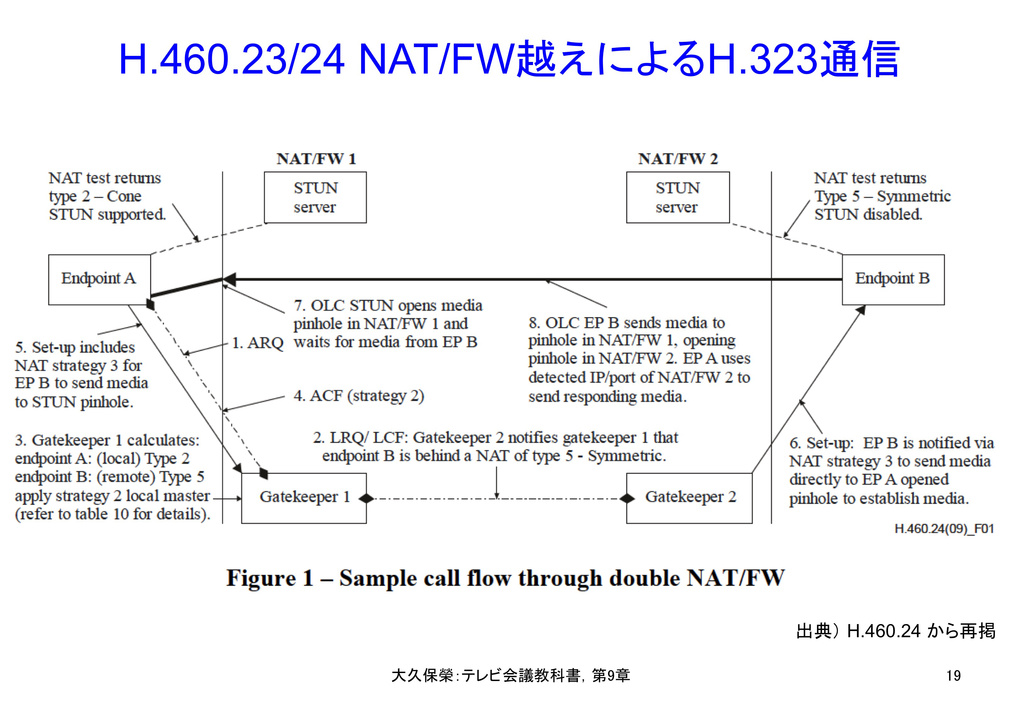 図9-19 H.460.23/24 NAT/FW越えによるH.323通信