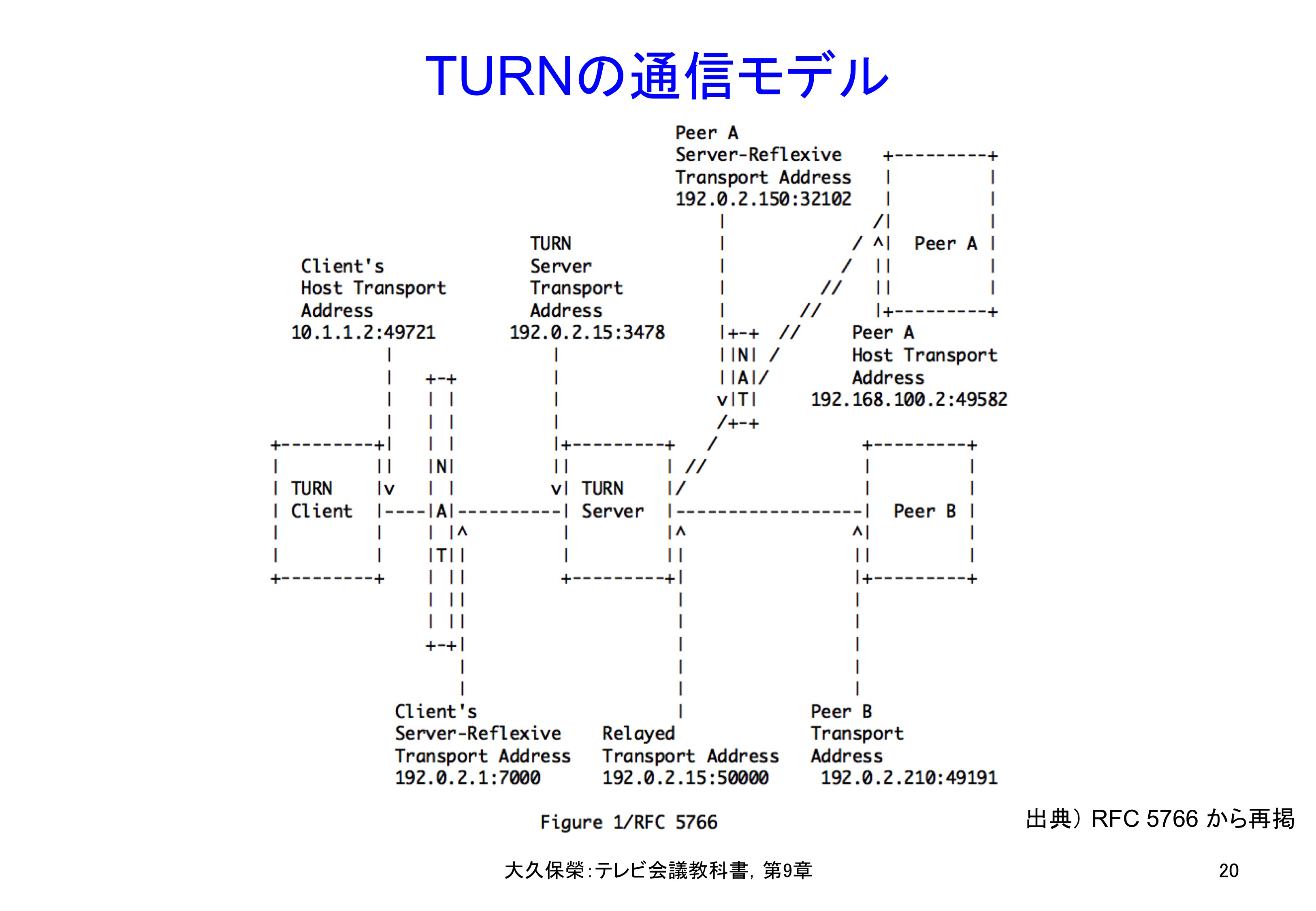 図9-20 TURNの通信モデル
