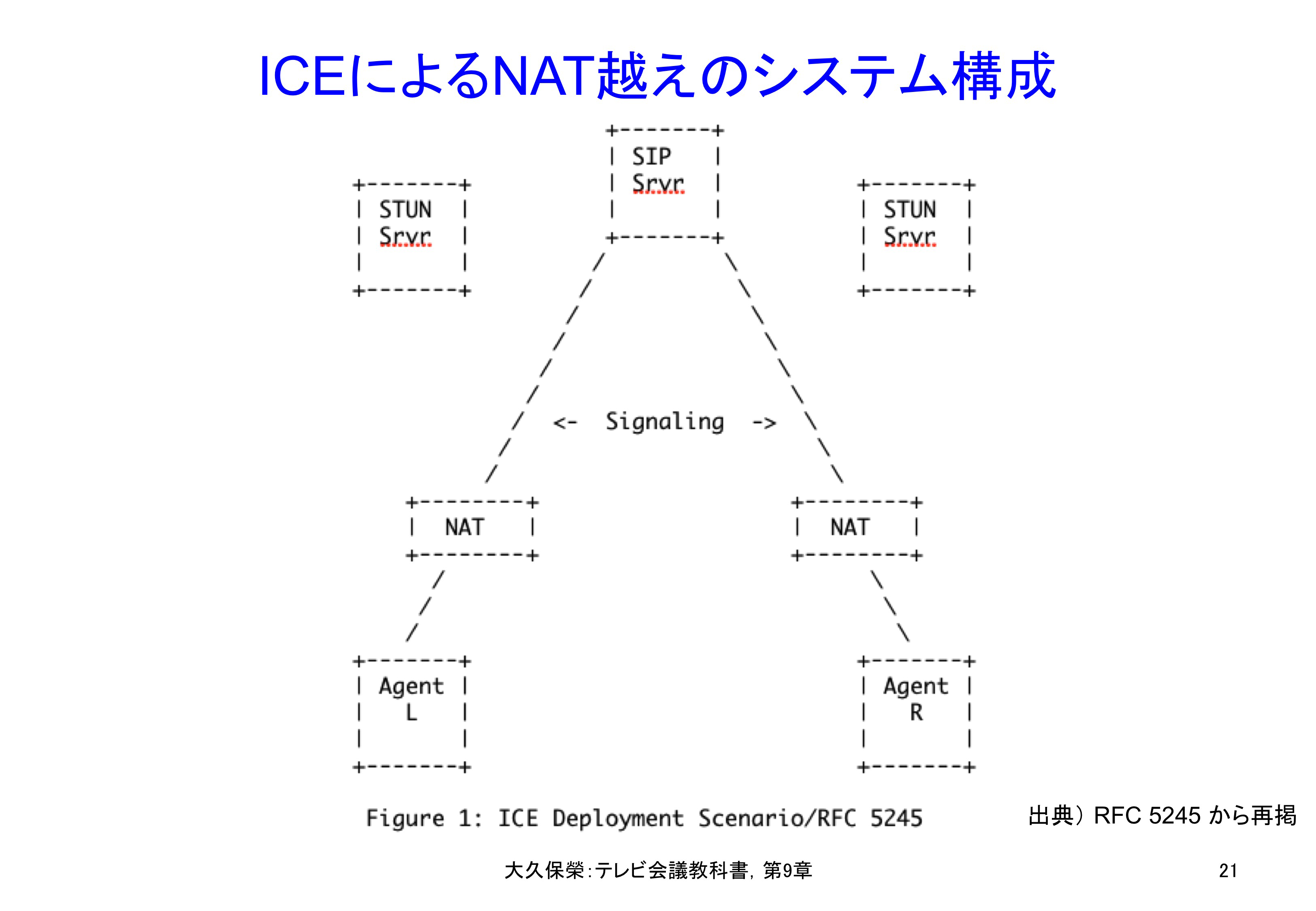 図9-21 ICEによるNAT越えのシステム構成