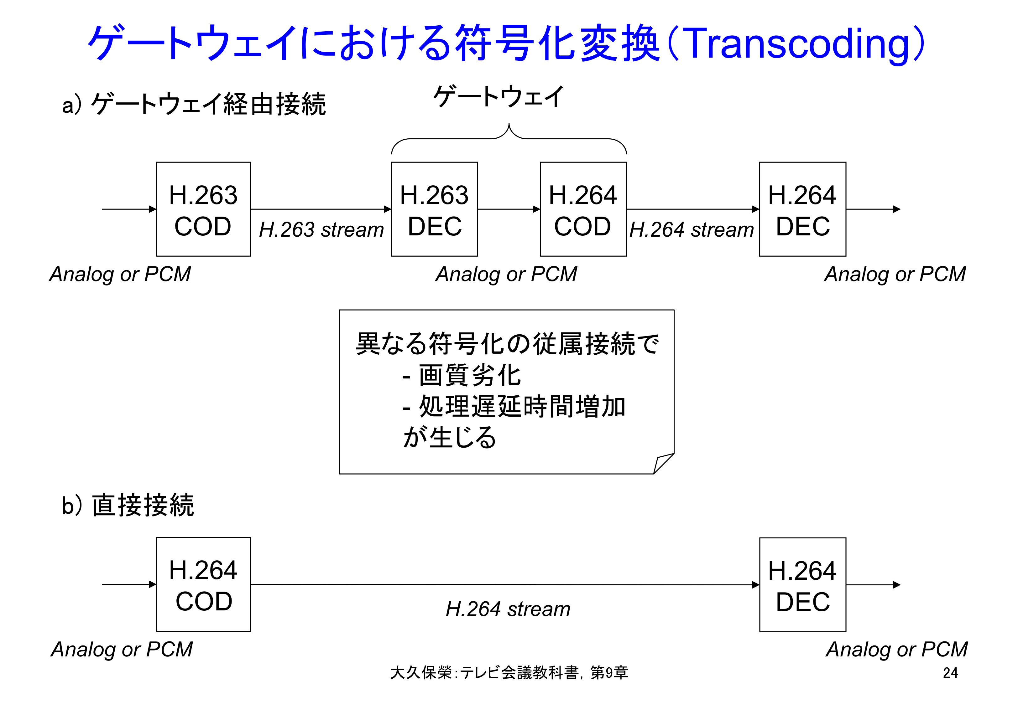 図9-24 ゲートウェイにおける符号化変換（Transcoding）