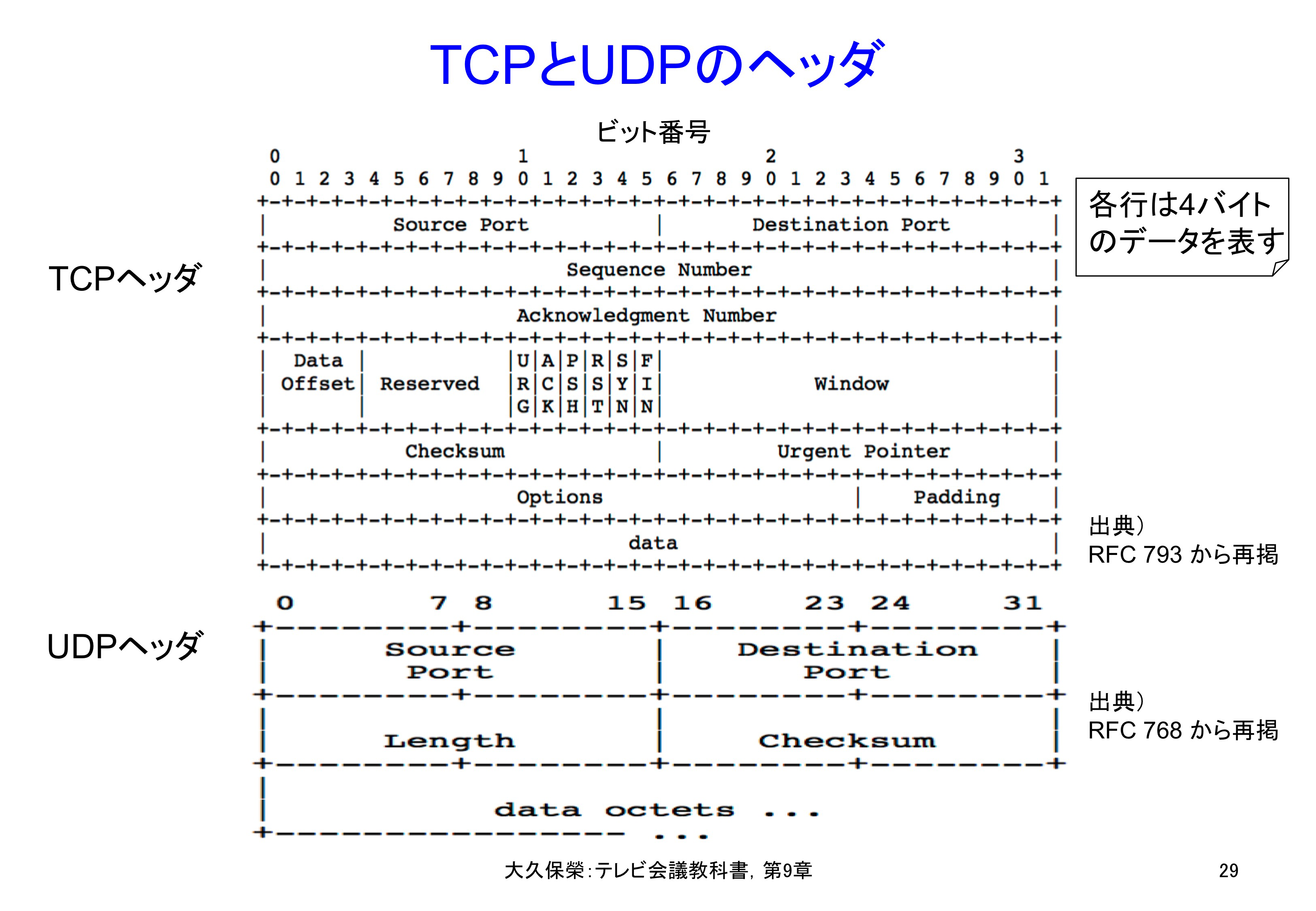 図C9-1 TCPとUDPのヘッダ