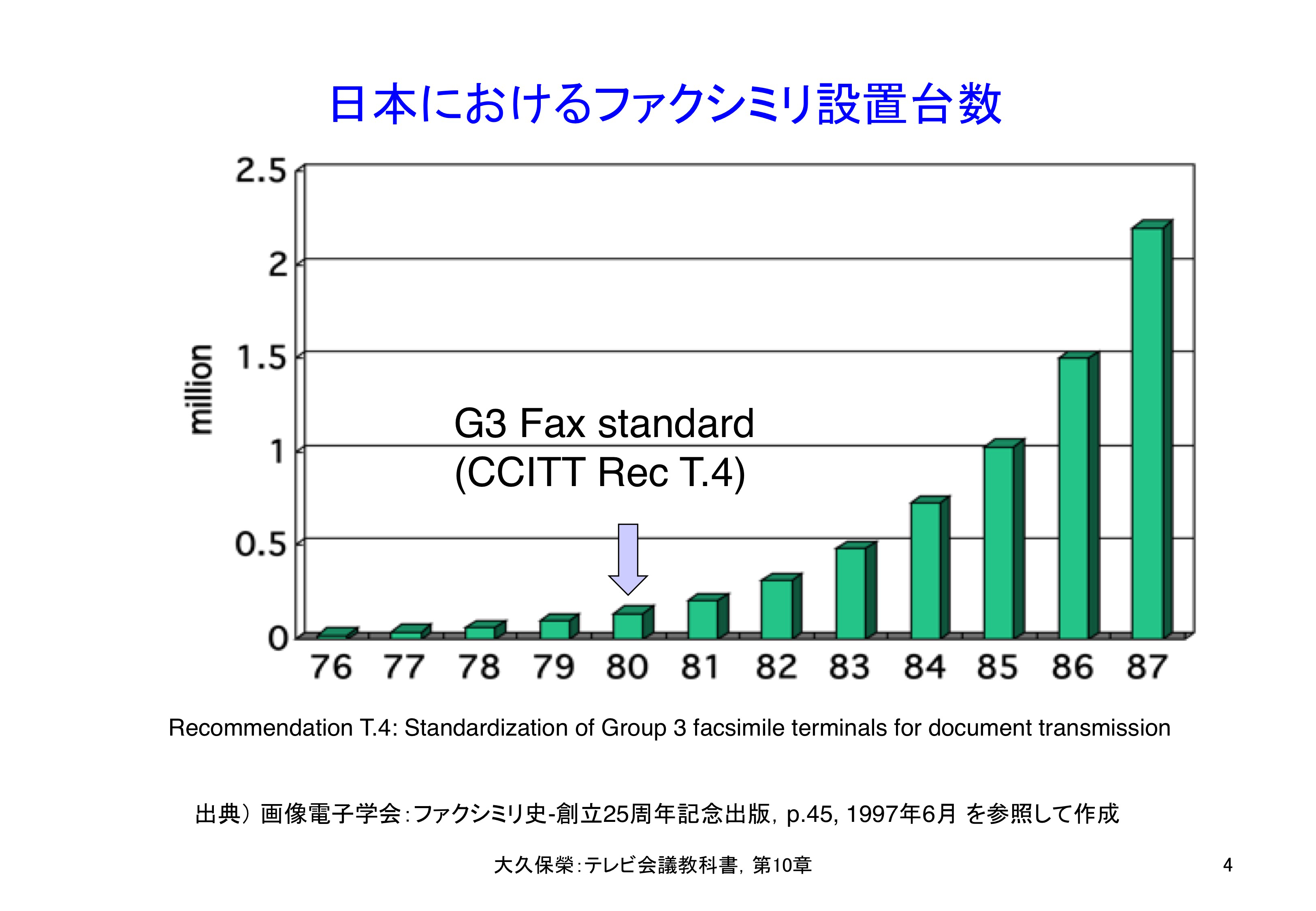 図10-4 日本におけるファクシミリの設置台数