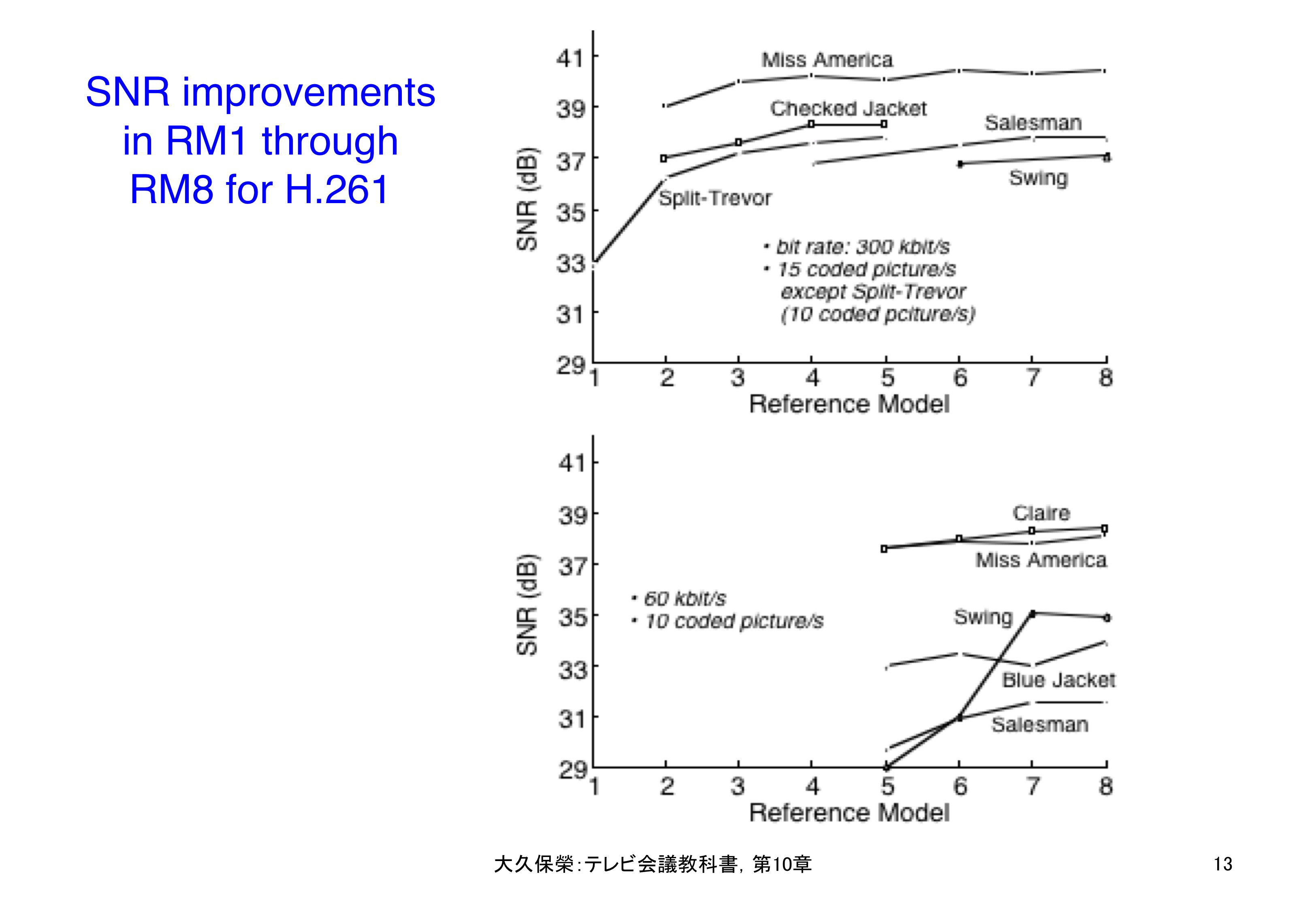 図10-13 H.261用レファレンス・モデルの成長模様